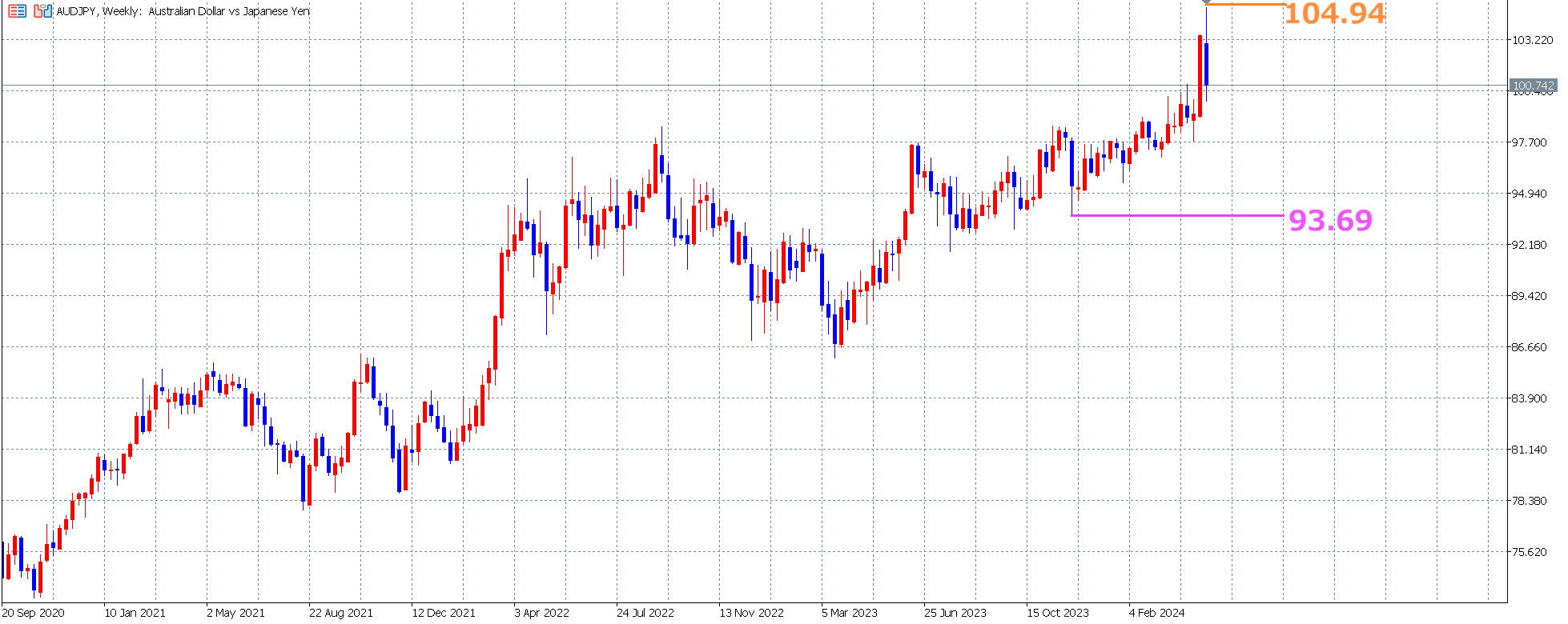2024年5月3日豪ドル円4時間足チャート分析と今後のトレード｜荒井 一輝｜coconalaブログ