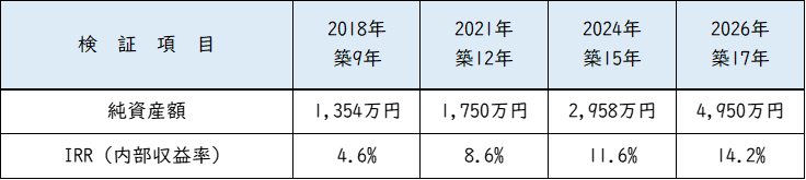 IRRの検証結果.png