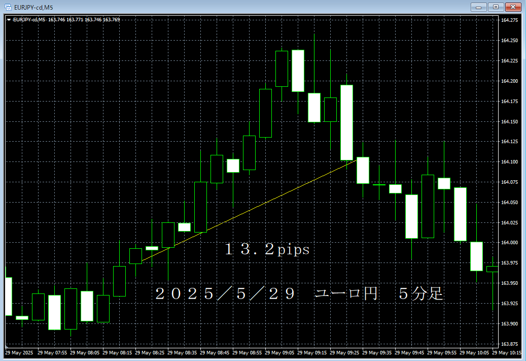 20250529ユーロ円５分足.png