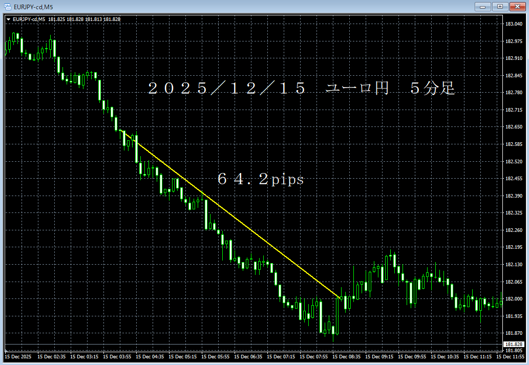 20251215ユーロ円５分足.png