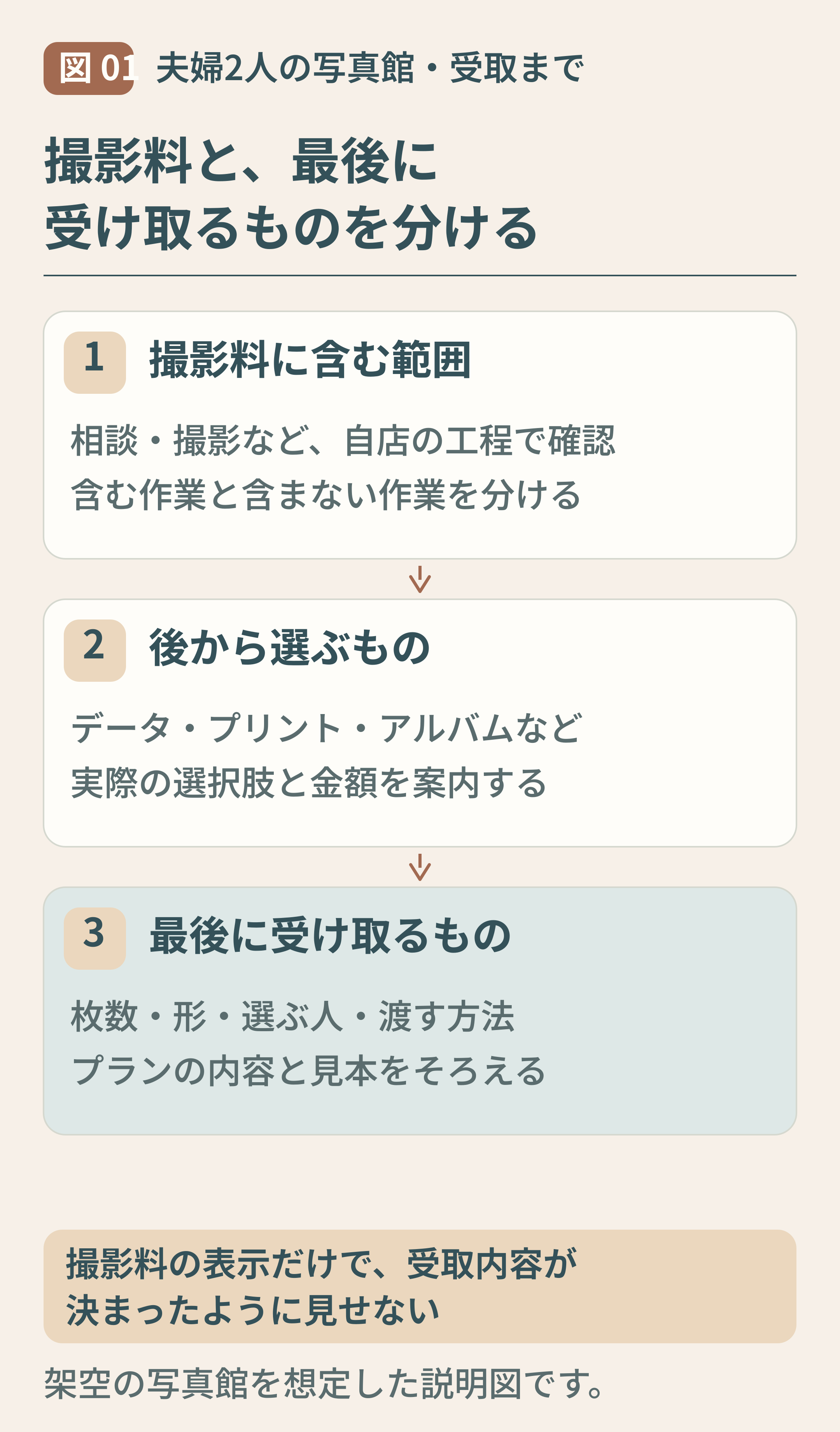01-写真館の撮影料と選択と受取内容を分ける.png