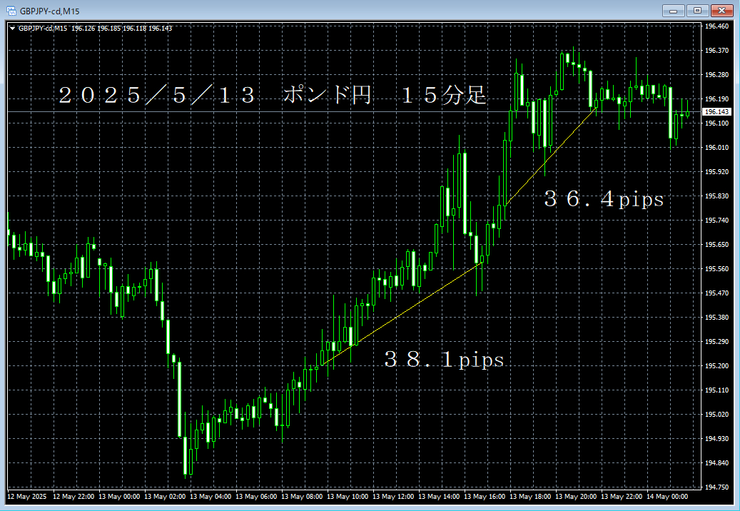20250513ポンド円１５分足.png