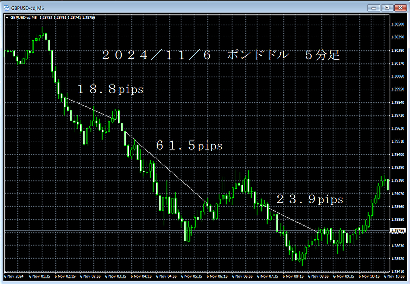 20241106ポンドドル５分足.png