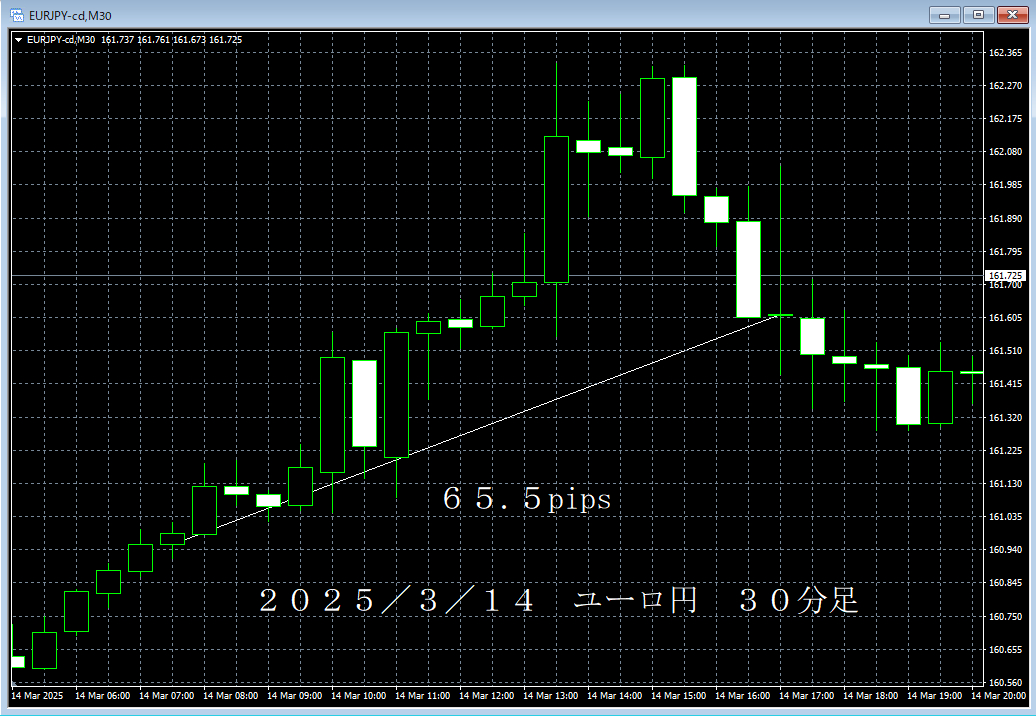 20250314ユーロ円３０分足.png