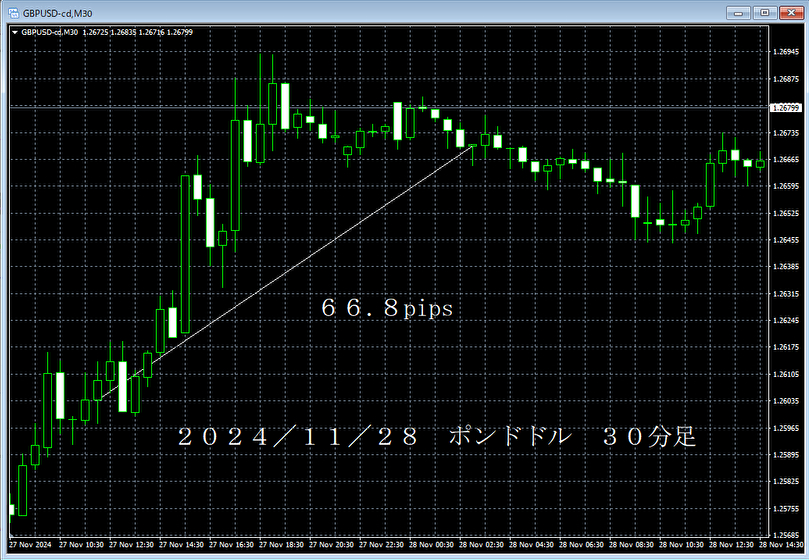 20241128ポンドドル３０分足.png