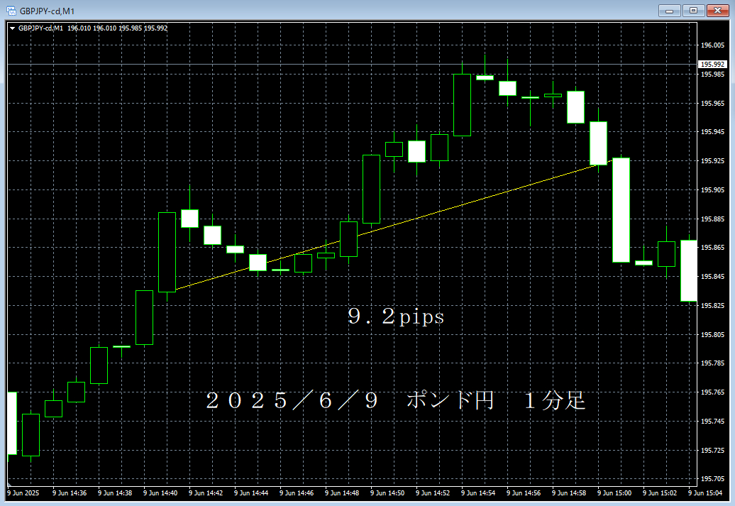 20250609ポンド円１分足.png