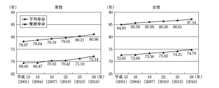 健康寿命と平均寿命の推移（2001年～2016年）.png