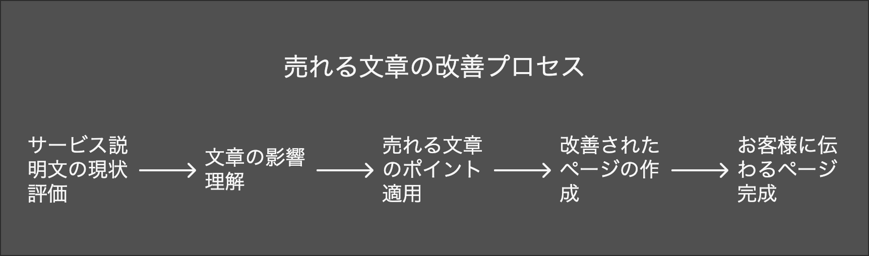 売れる文章 vs 売れない文章の決定的な違いとは？【すぐに使えるテンプレ付き】 - visual selection (3).png