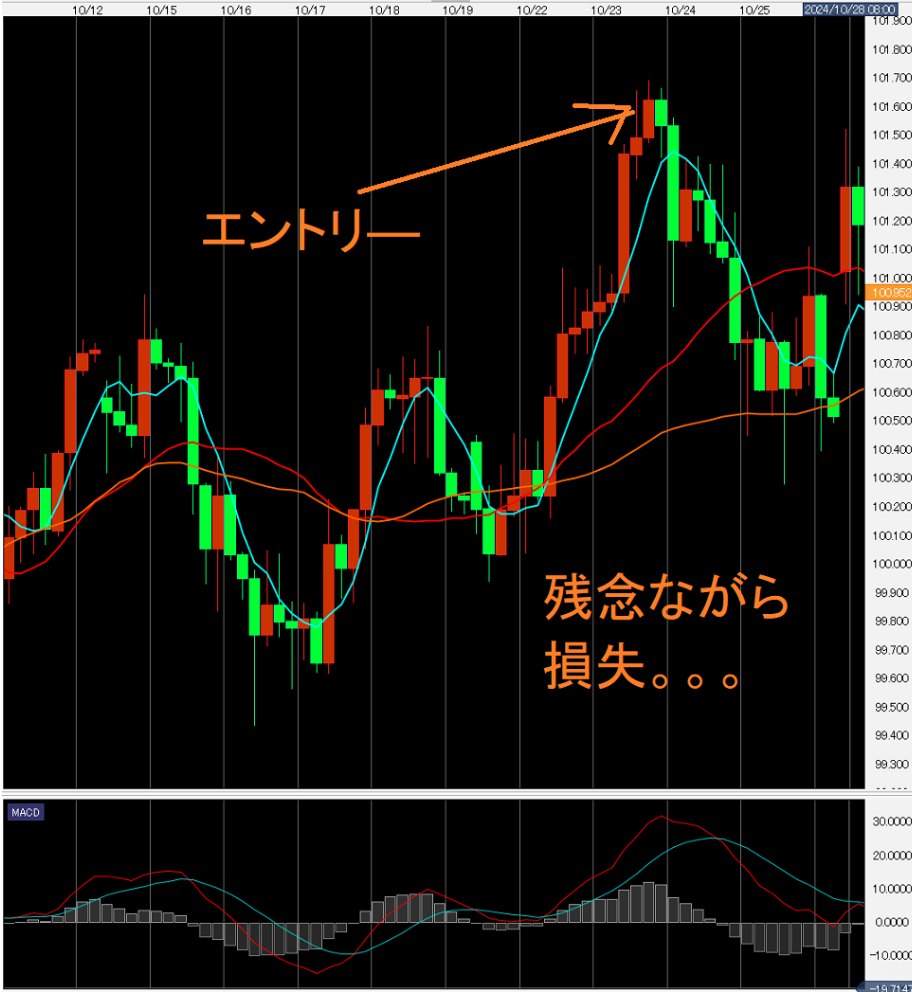 4時間足：「移動平均線だけ」だと勝てない理由はコレ！！｜【大人】向け【学べばできるFX】富盛祥充｜coconalaブログ