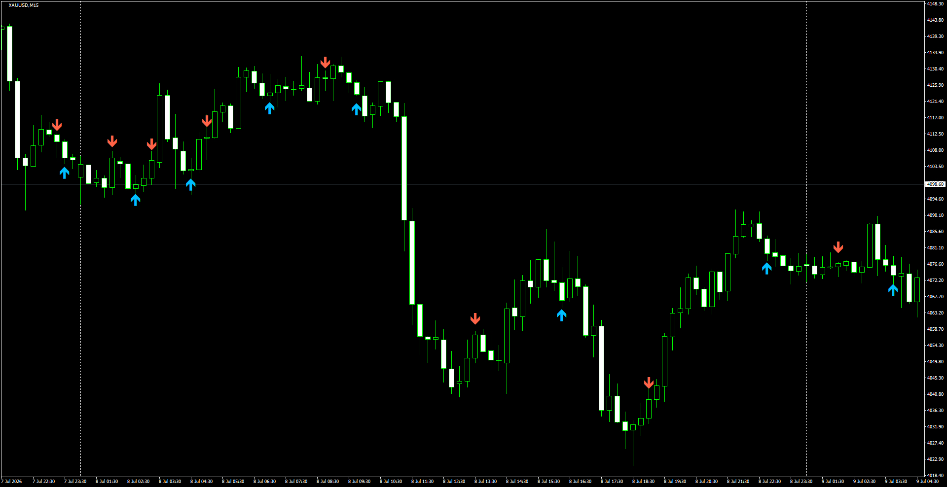 XAUUSD(M15)_2026.07.09_195928.png