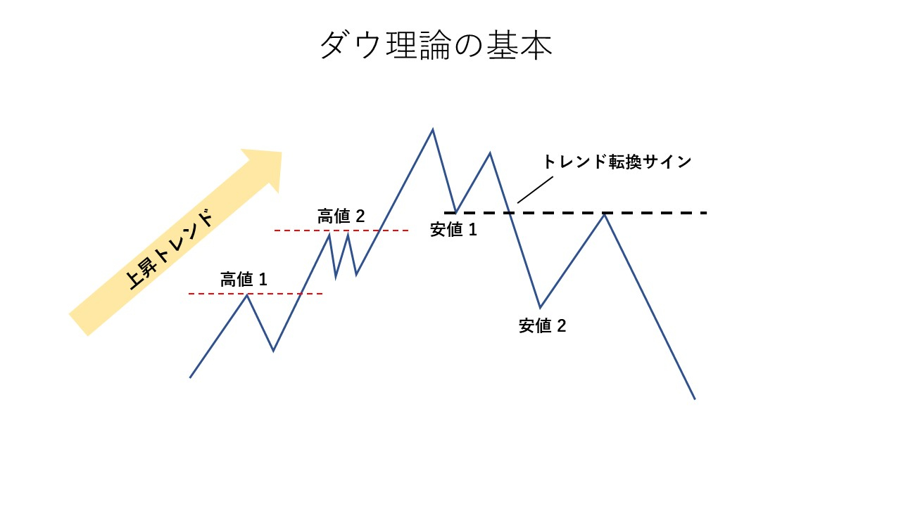 ダウ理論｜専業トレーダーKI｜coconalaブログ