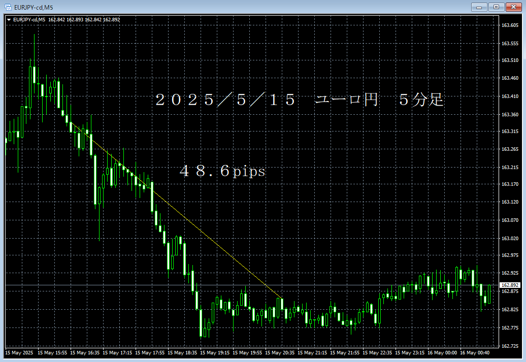 20250515ユーロ円５分足.png