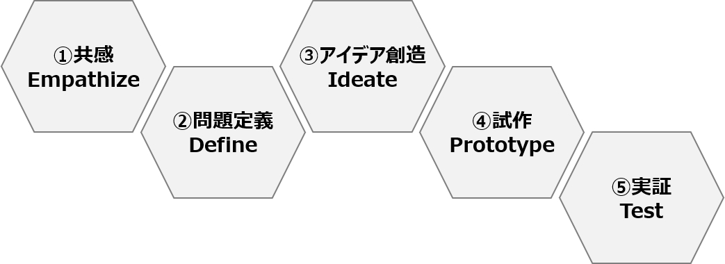 デザイン思考5つのステップ.png