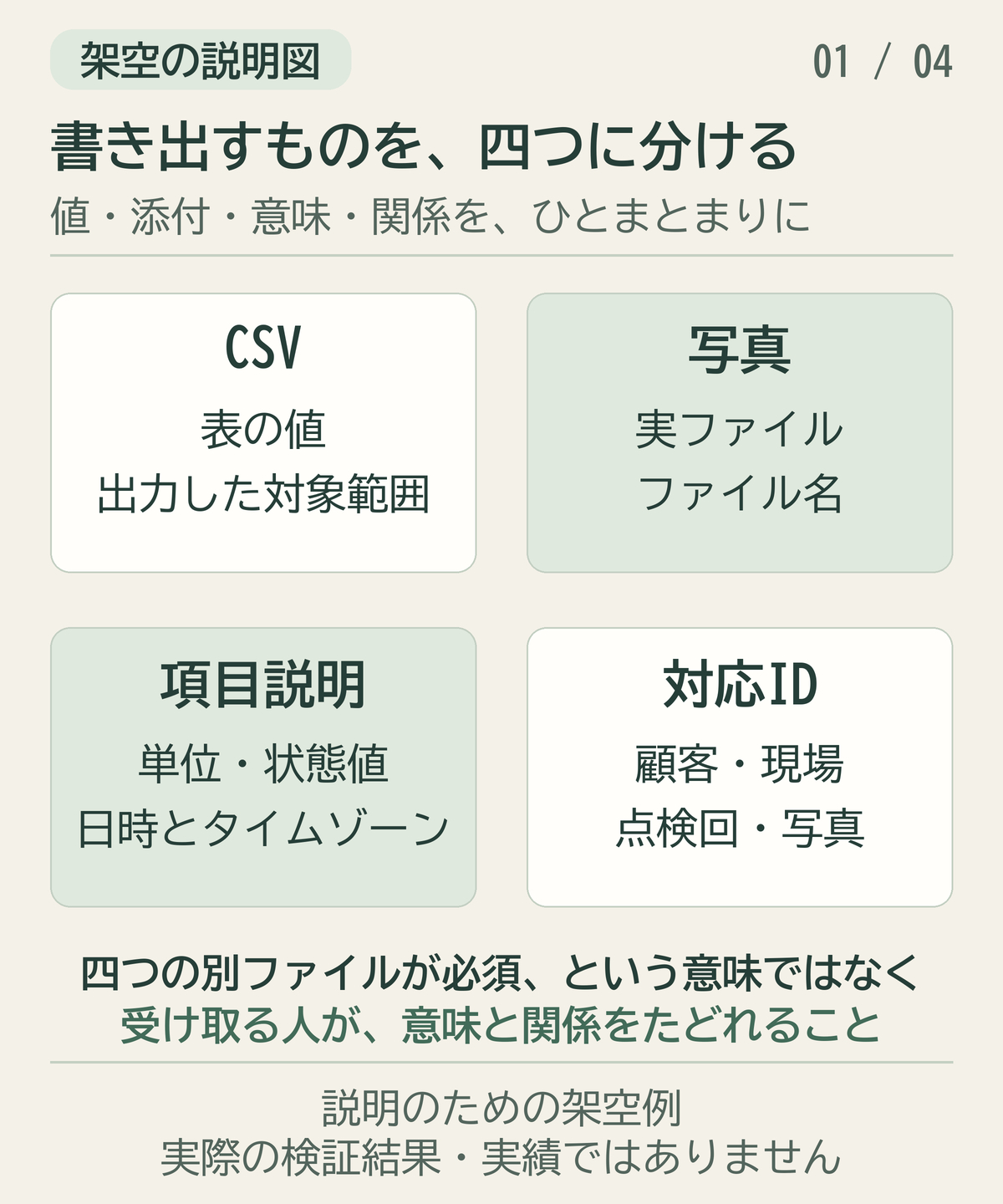 CSVと写真と項目説明と対応IDをそろえる架空の説明図.png