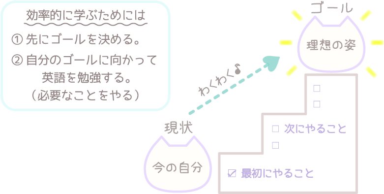 忙しい人でも効率的に学ぶコツ 今できること Caru Coconalaブログ