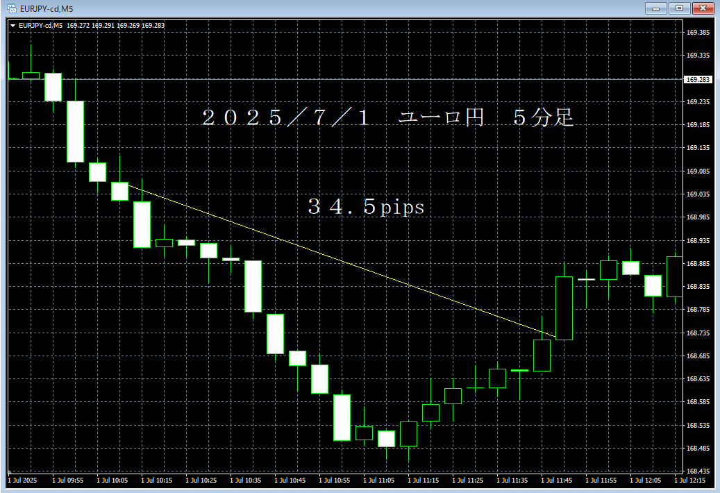 20250701ユーロ円５分足.png