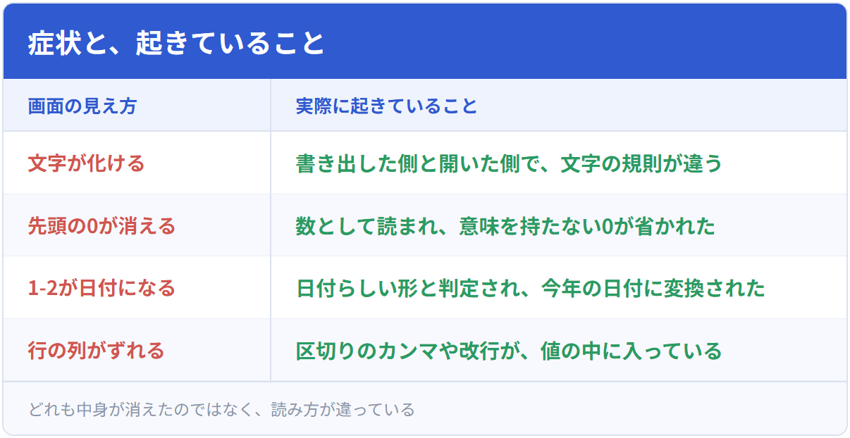 症状と、起きていること