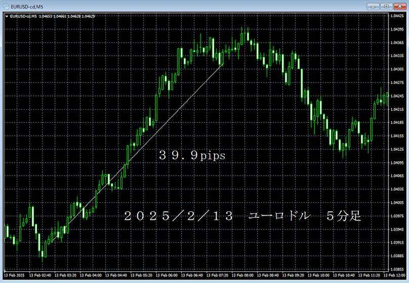 20250213ユーロドル５分足.png