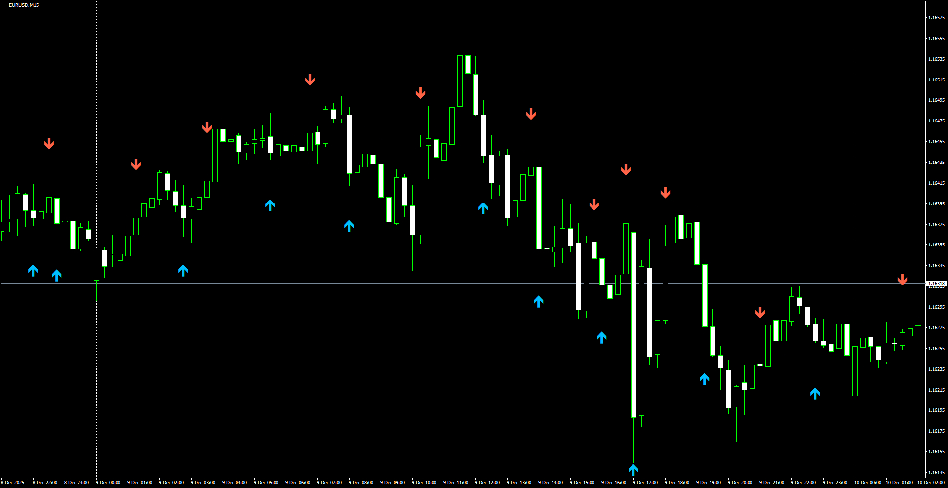 EURUSD(M15)_2025.12.10_200444.png