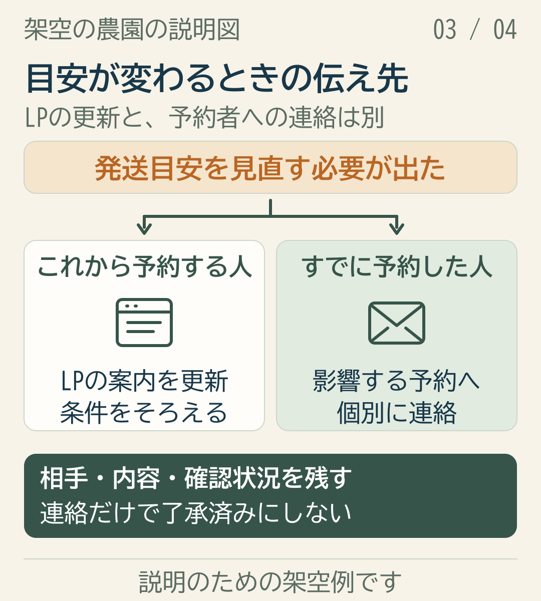 柑橘の発送目安が変わるときにLP更新と予約済みの人への連絡を分ける架空の図.png