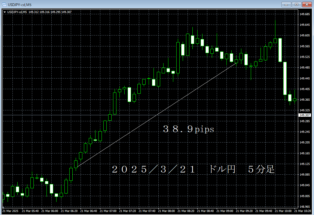 20250321ドル円５分足.png