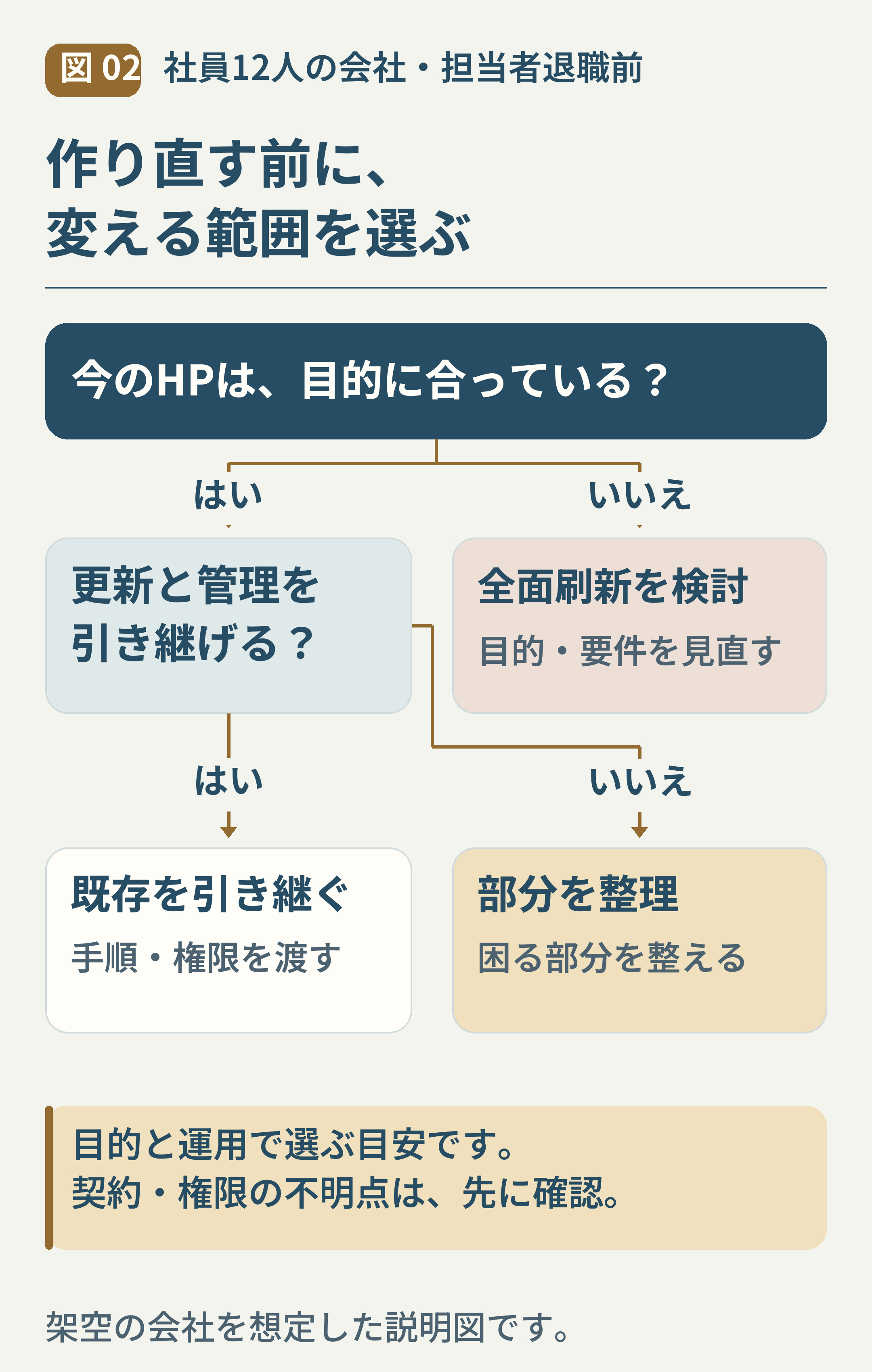 02-HP引き継ぎと部分整理と全面刷新.png