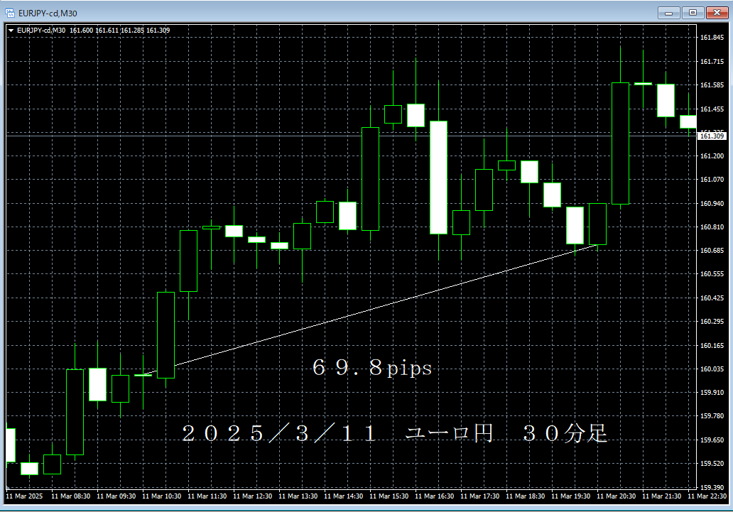 20250311ユーロ円３０分足.png