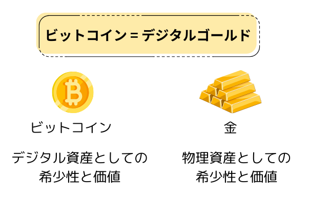 ビットコイン = デジタルゴールド.png