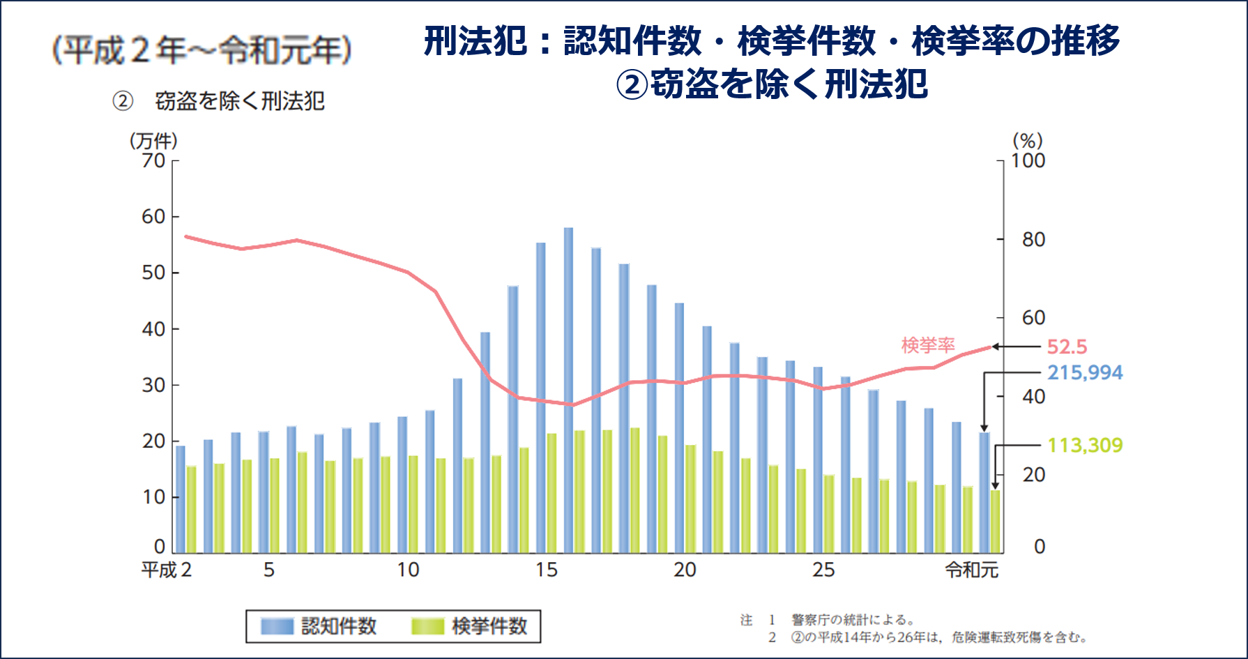 16-2_刑法犯：認知件数・検挙件数・検挙率の推移　②窃盗を除く刑法犯.png