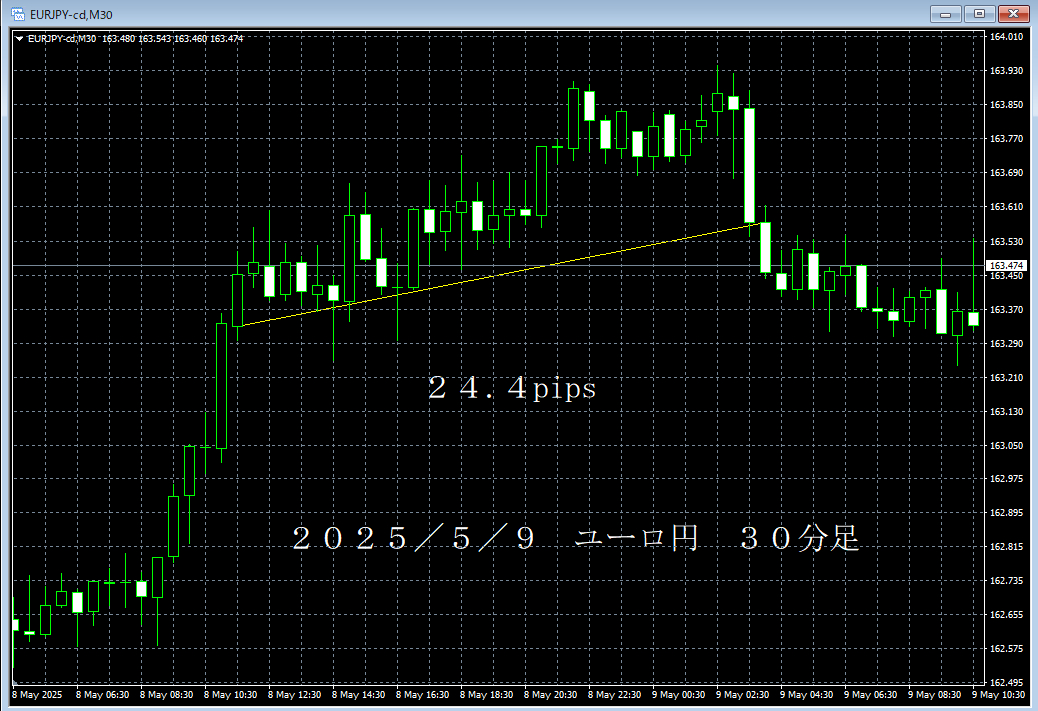 20250509ユーロ円３０分足.png