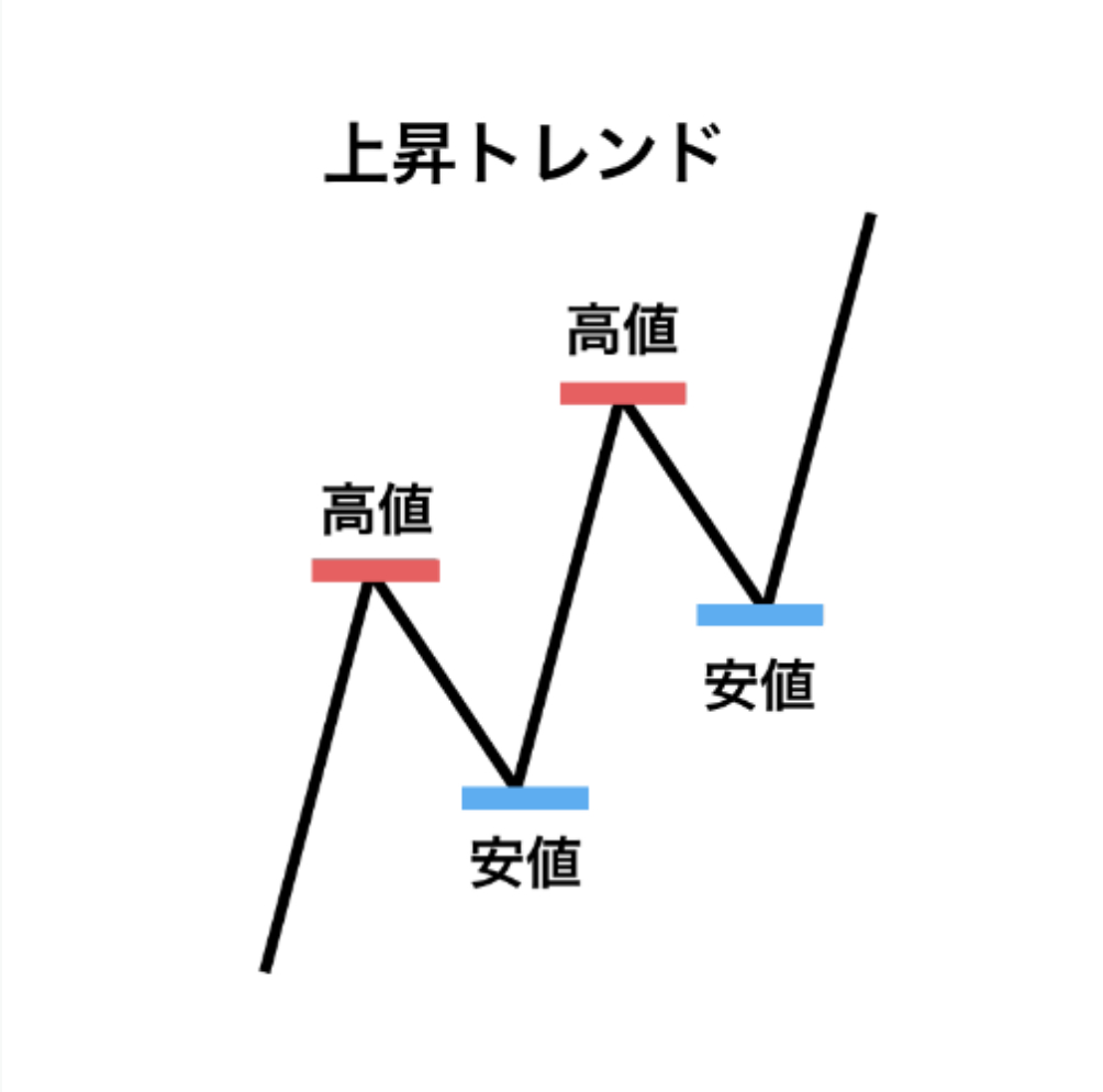 ダウ理論をベースにした実践的なトレード手法！手順を1から解説してみた｜bonobonoweb｜coconalaブログ