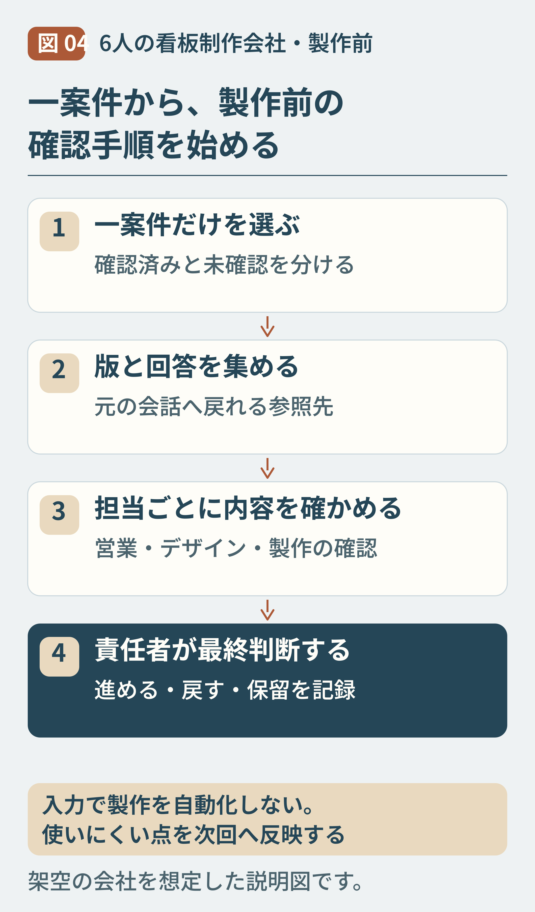 04-看板の一案件で製作前の確認を始める手順.png