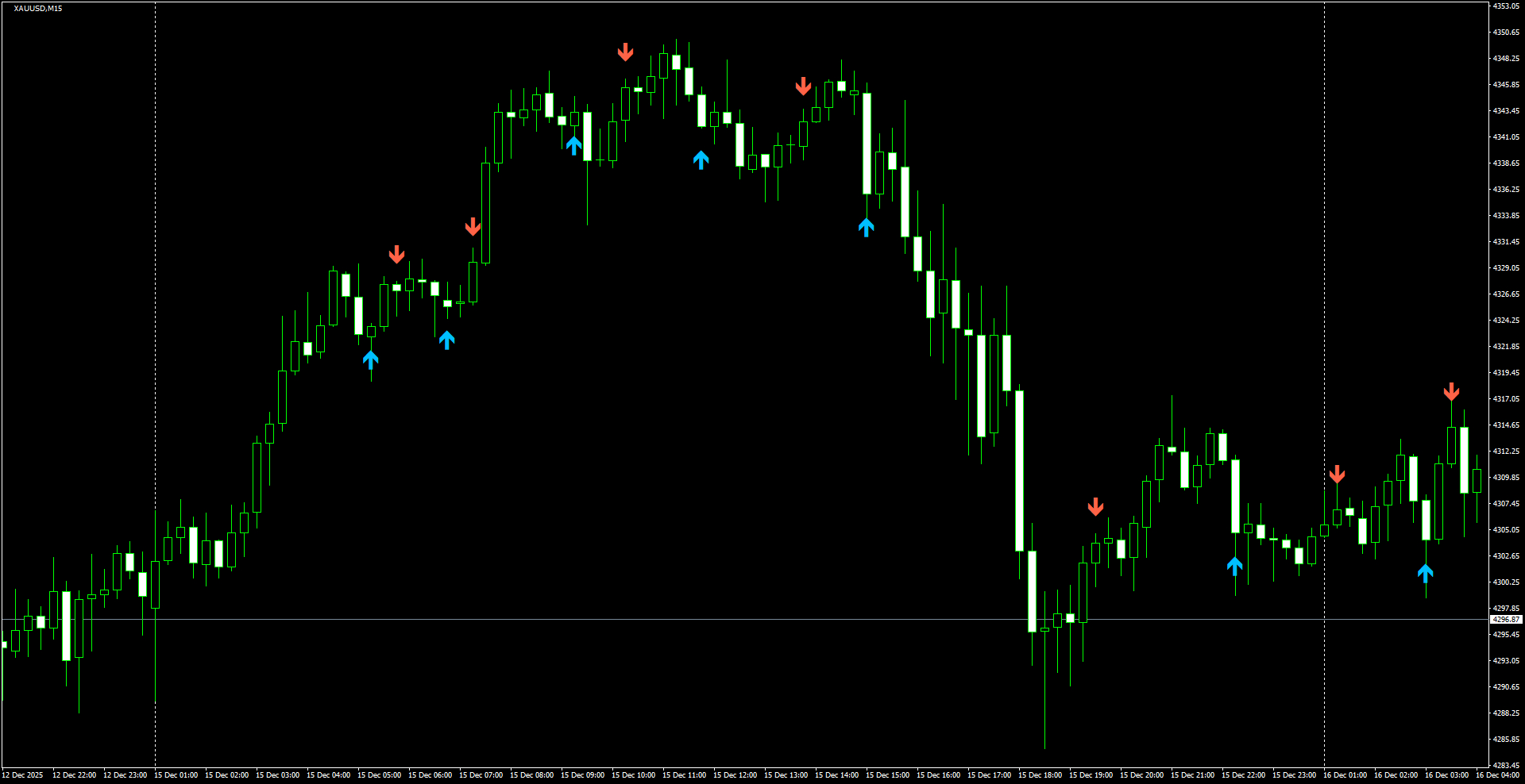 XAUUSD(M15)_2025.12.16_221125.png