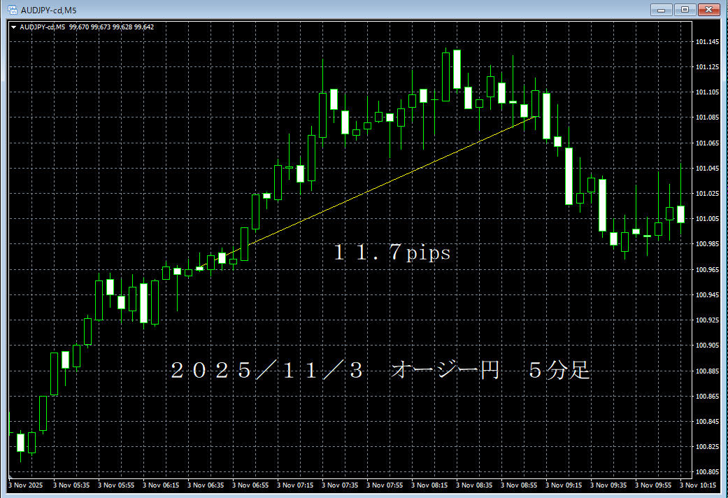 20251103オージー円５分足.png