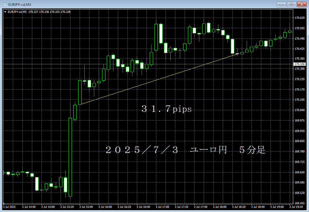 20250703ユーロ円５分足.png