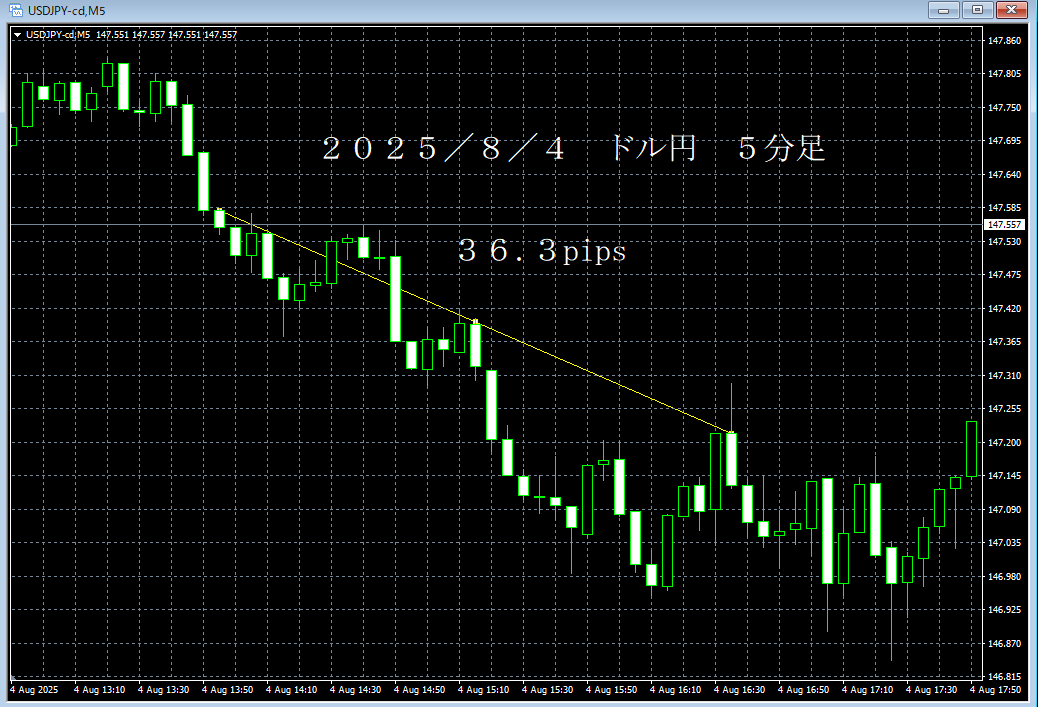 20250804ドル円５分足.png