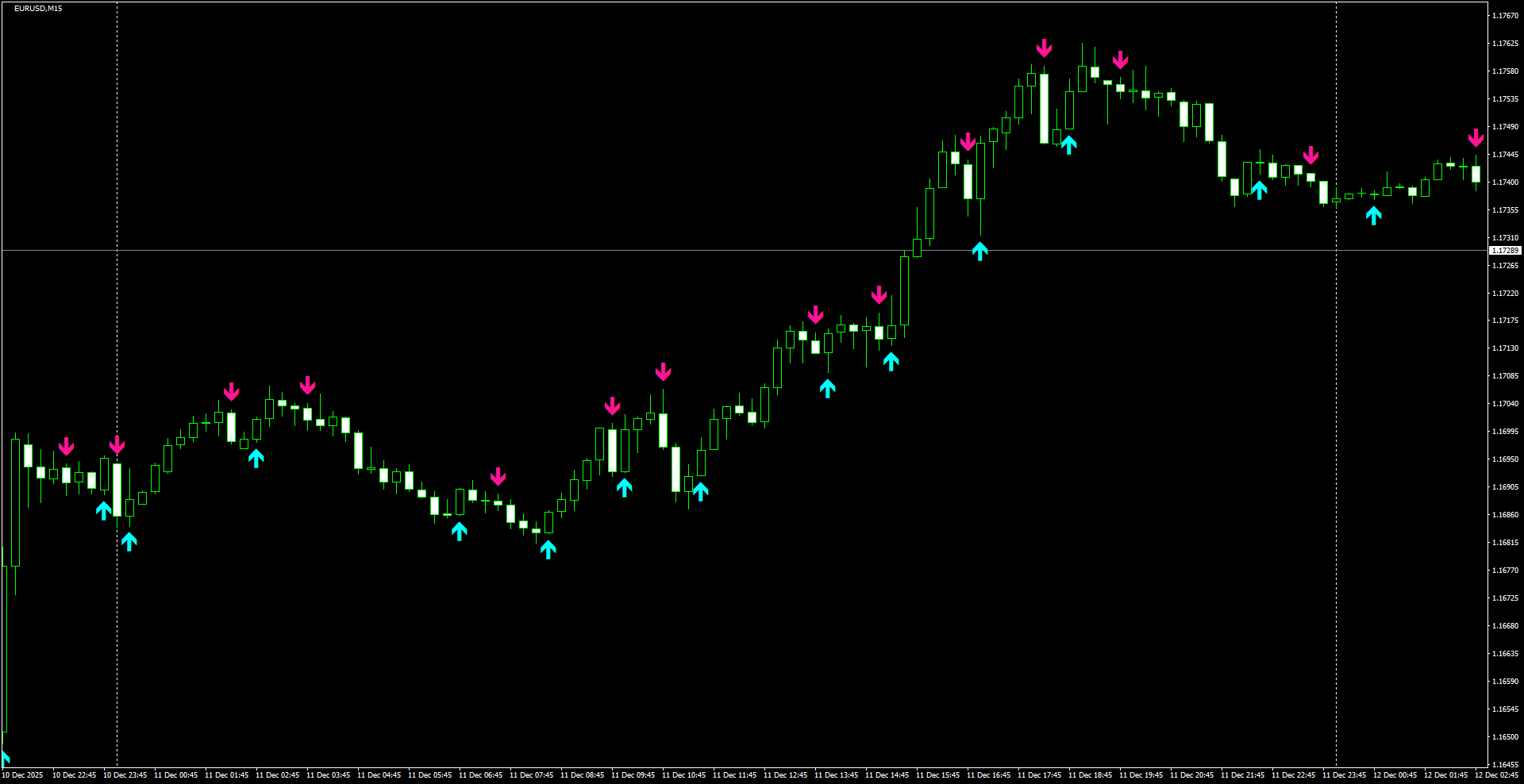 EURUSD(M15)_2025.12.12_221407.png