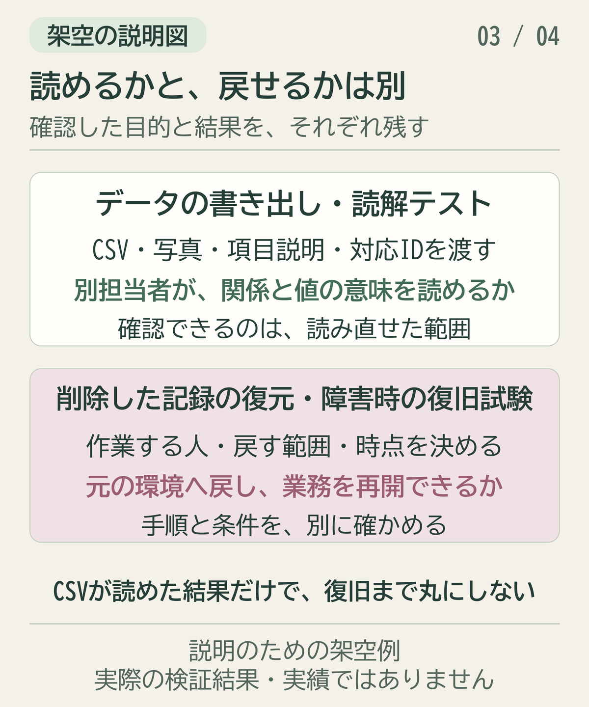 データを読めることと復旧できることを分ける比較図.png