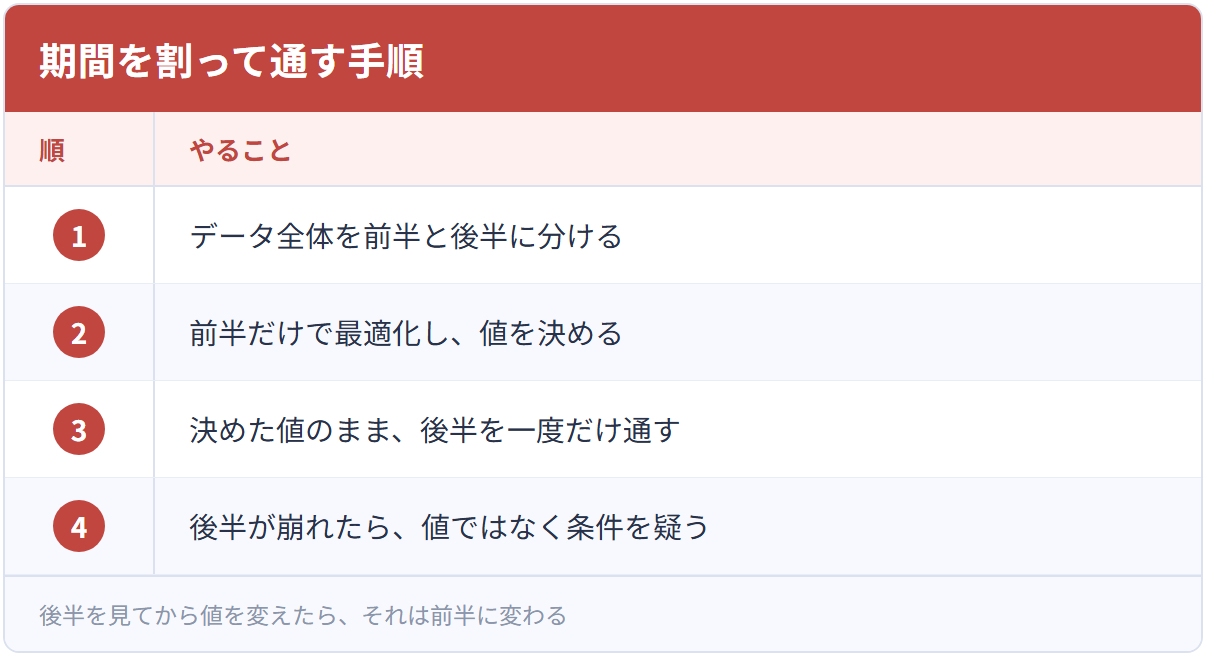 期間を割って通す手順