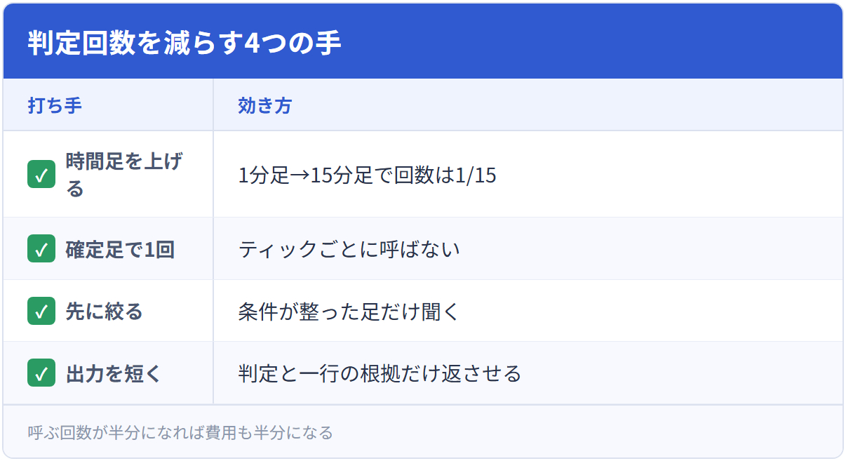 判定回数を減らす4つの手