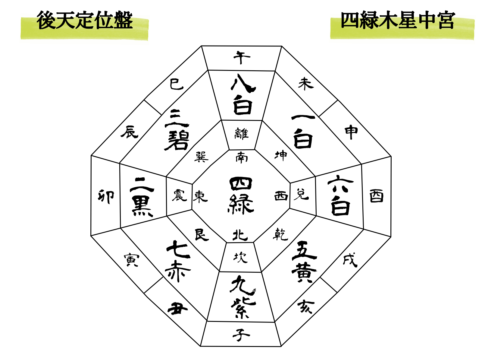 後天定位盤　方位干支傾斜入　四緑木星中宮.png