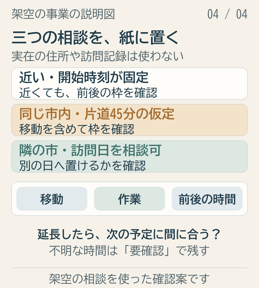 近い場所と同じ市内と隣の市の三つの架空相談を紙の予定表へ置いて考える図.png