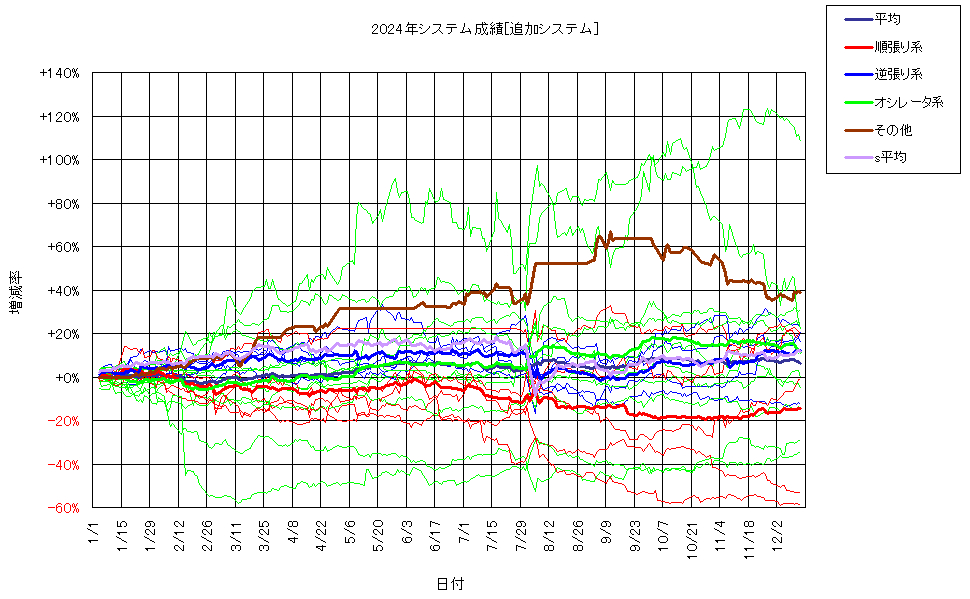 システム成績複利241213G2.png