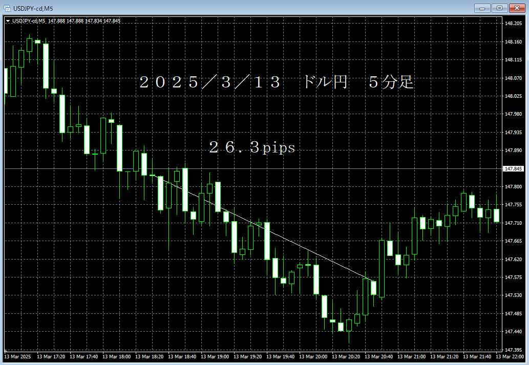 20250313ドル円５分足.png