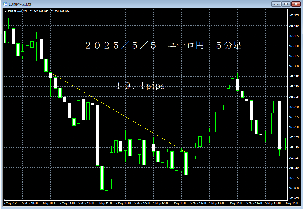 20250505ユーロ円５分足.png