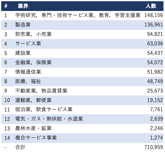 図表6_年収2000万円以上の人数（業界別）.png