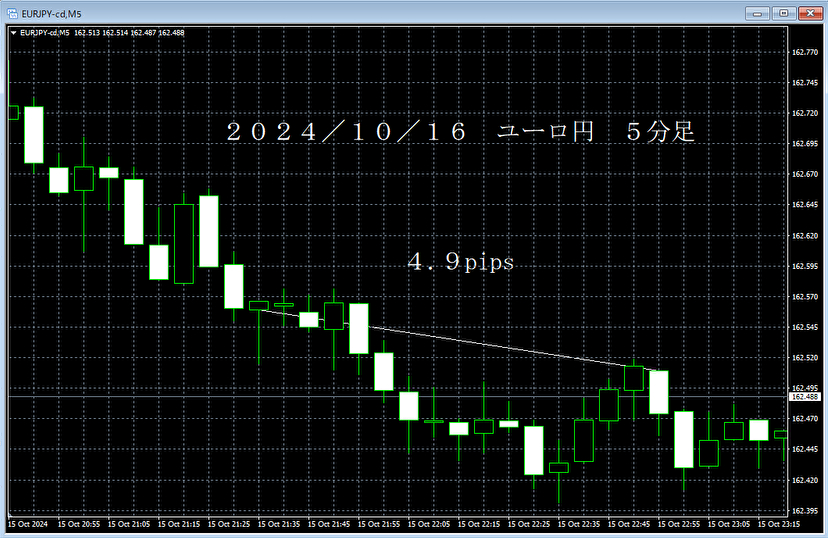 20241016ユーロ円５分足.png