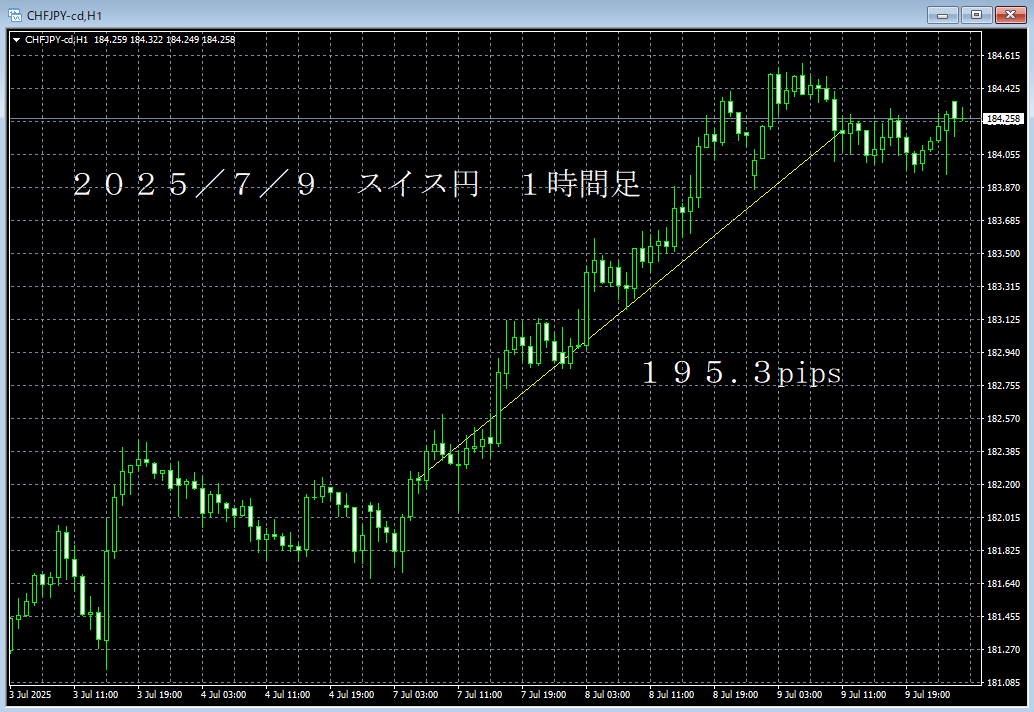 20250709スイス円１時間足.png