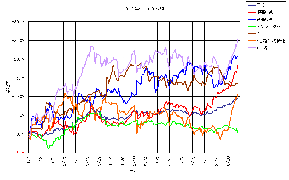 システム成績単利210910G1.png