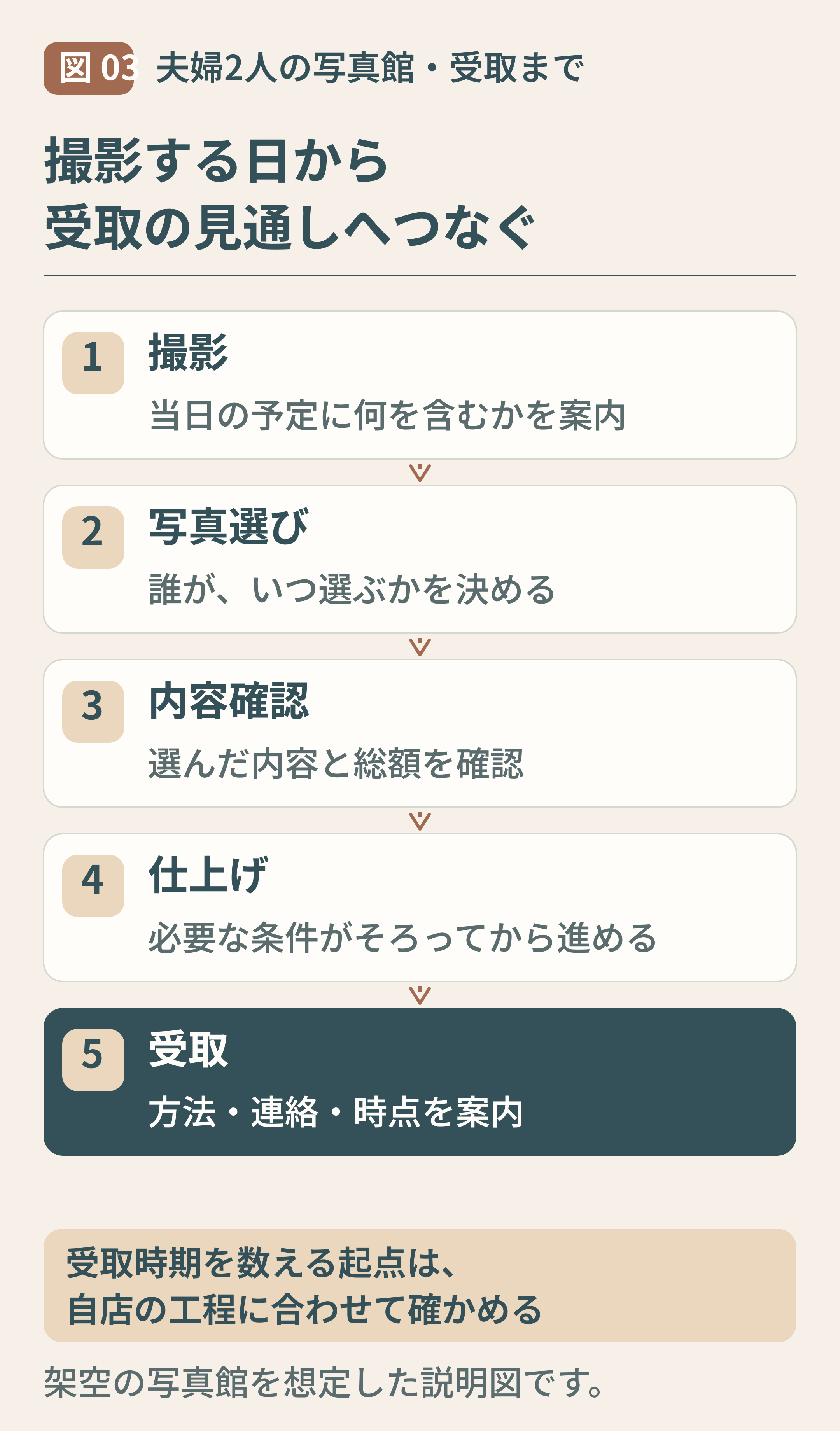 03-記念撮影から写真選びと受取までの流れ.png